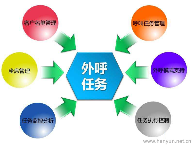 电话呼叫软件,企业营销的好帮手-电话机器人_电话营销系统_云呼叫中心系统提供商_汉云通信
