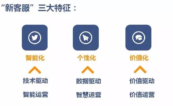 “新客服“时代:技术驱动呼叫中心走向企业利润中心-电话机器人_电话营销系统_云呼叫中心系统提供商_汉云通信