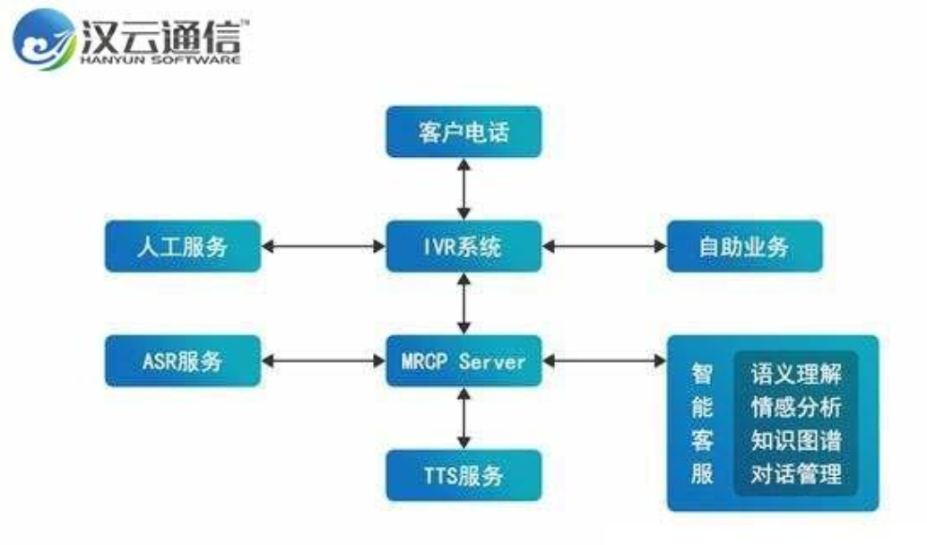 贷款催收机器人,助力资金回流-电话机器人_电话营销系统_云呼叫中心系统提供商_汉云通信