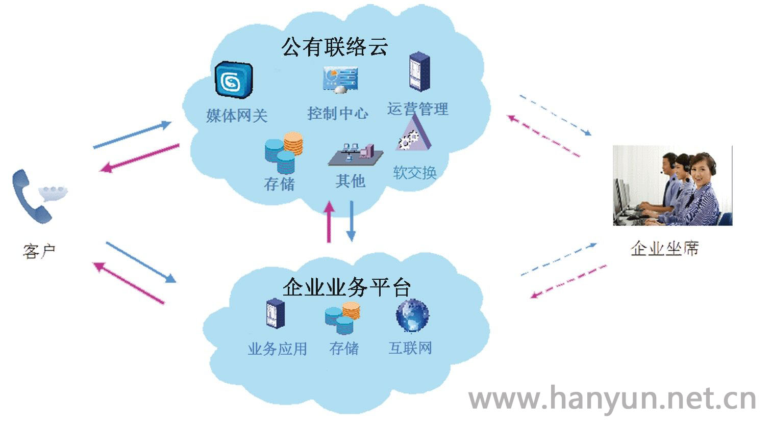 托管型呼叫中心,自主开发呼叫中心平台-电话机器人_电话营销系统_云呼叫中心系统提供商_汉云通信