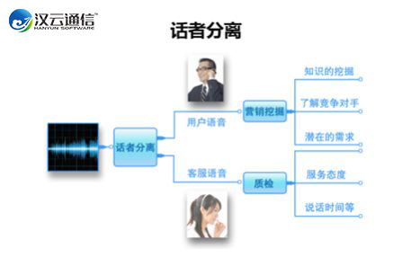 智能质检-将质检覆盖率提升到100%-电话机器人_电话营销系统_云呼叫中心系统提供商_汉云通信