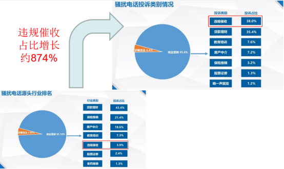 网贷催收行业大洗牌,外呼资源一号难求(后续一)-电话机器人_电话营销系统_云呼叫中心系统提供商_汉云通信
