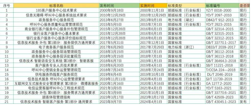 客户服务领域相关的国内/国际标准体系总览-电话机器人_电话营销系统_云呼叫中心系统提供商_汉云通信