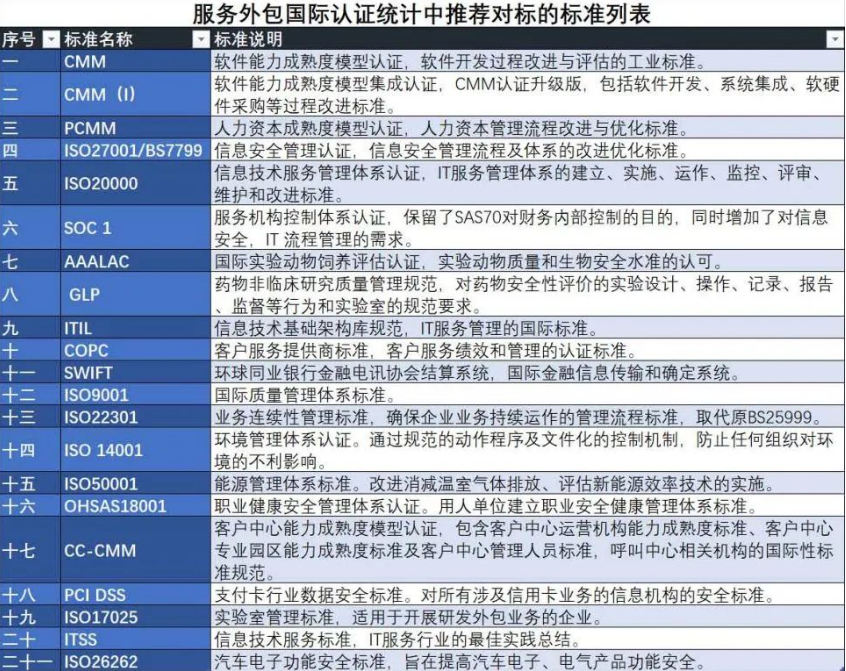 客户服务领域相关的国内/国际标准体系总览-电话机器人_电话营销系统_云呼叫中心系统提供商_汉云通信